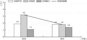 图1 在河南，登记注册所需交涉的窗口数从2018年的3.2个降至2019年的1.8个