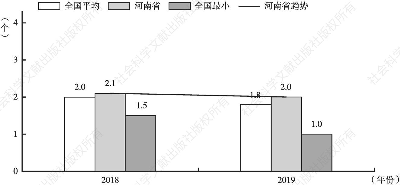 图2 在河南，市场主体登记注册所需办理证件数由2018年的2.1个降至2019年的2.0个