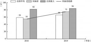 图5 在河南，反馈知道网上办事大厅的市场主体占比从2018年的55%增加到2019年的75%