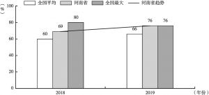 图7 在河南，认为商改对经营有积极影响的比例从2018年的69%上升到2019年的76%