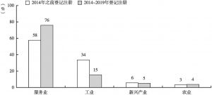 图9 商改前和商改后，河南省各产业市场主体占比