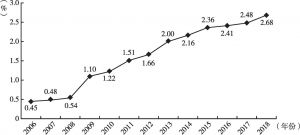 图1 东莞2006～2018年全社会R&D投入强度