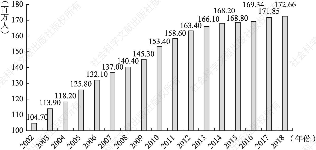 图1-1 长距离流动的农民工数量（2002～2018年）