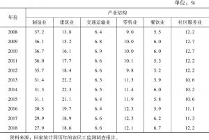 表1-1 农民工在我国产业结构中的分布（2008～2018年）