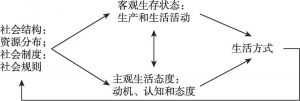图5-1 生活方式分析框架