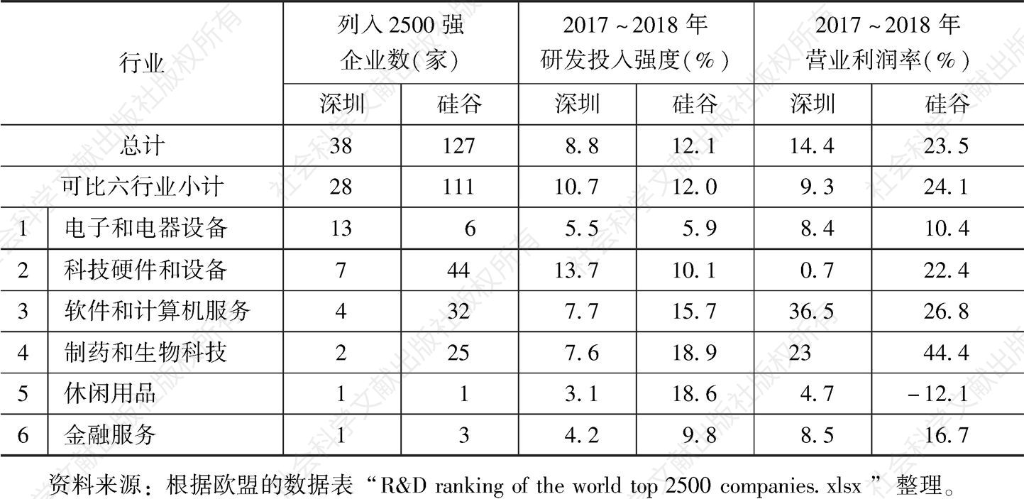 表2 2017～2018年深圳与硅谷研发投入等指标对比情况（1）