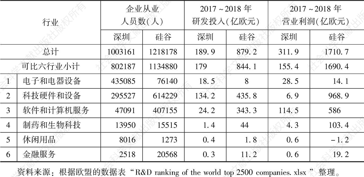 表3 2017～2018年深圳与硅谷研发投入等指标对比情况（2）