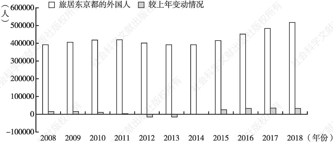 图2 2008～2018年旅居东京都的外国人口变动情况