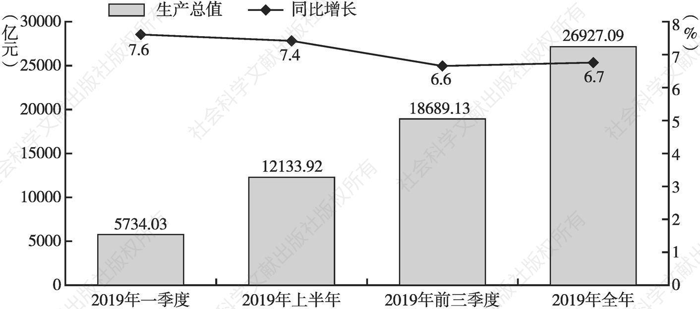 图1 2019年深圳地区生产总值和增速