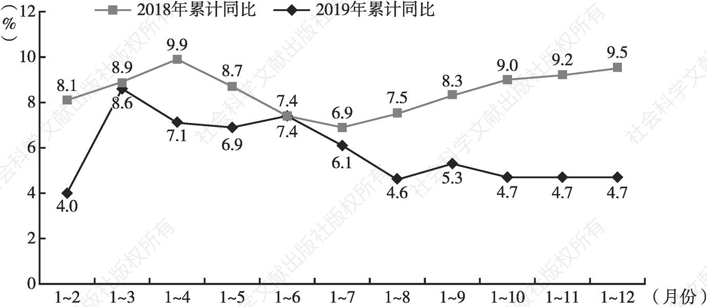 图3 2018年与2019年深圳规模以上工业增加值累计增速