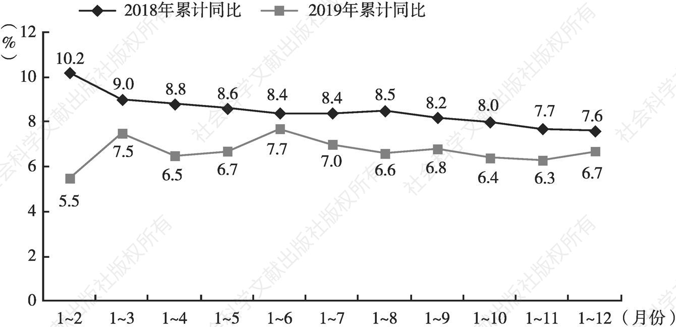 图5 2018年与2019年深圳社会消费品零售总额累计增速