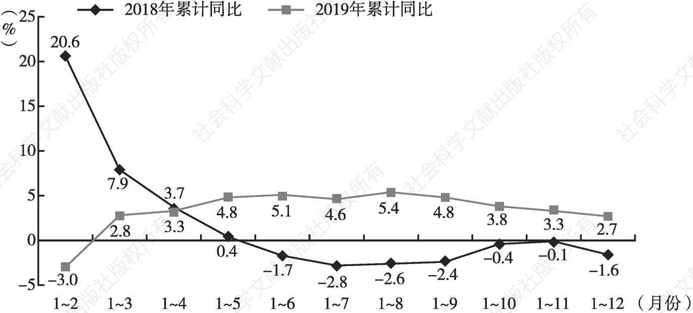图7 2018年与2019年深圳出口总额各月累计增速