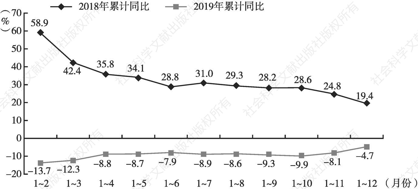 图8 2018年与2019年深圳进口总额各月累计增速