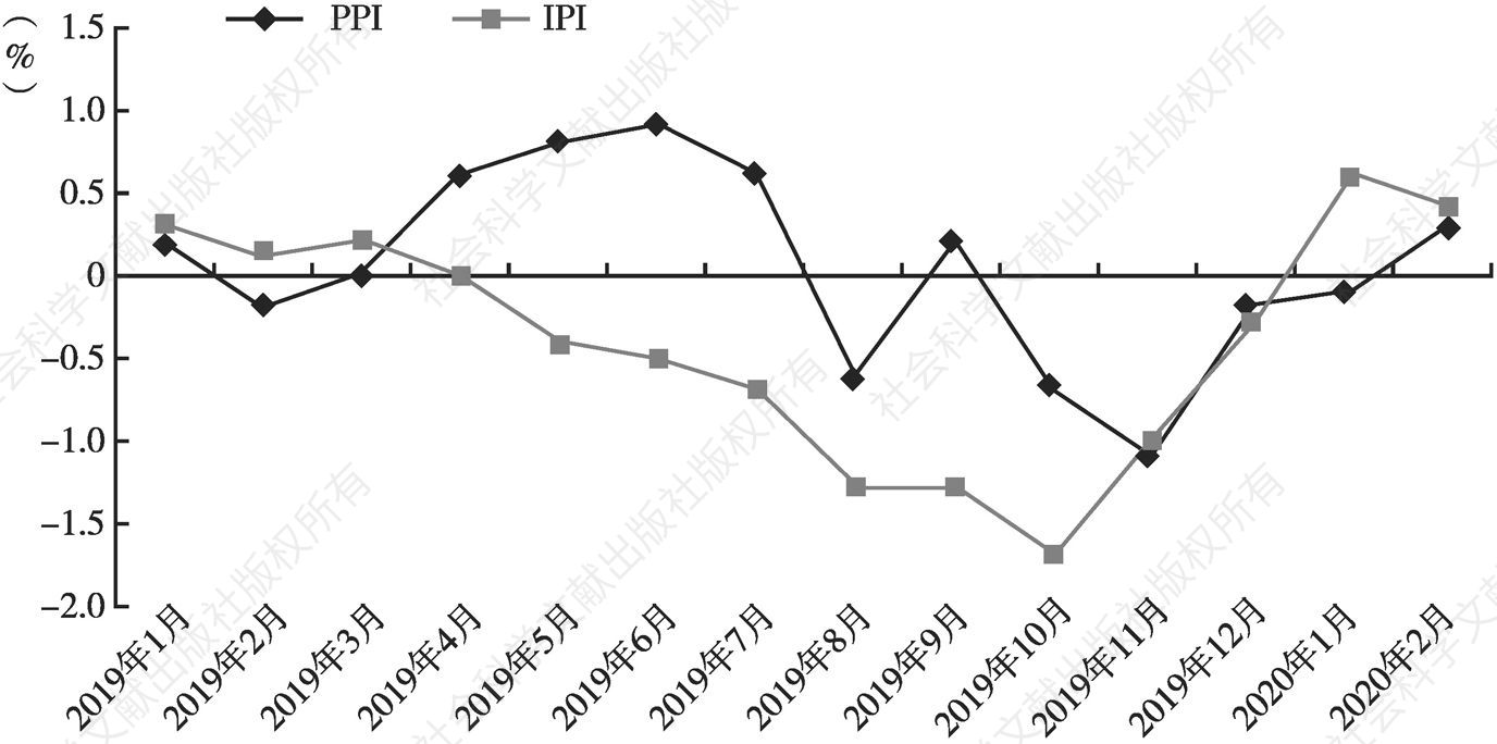 图23 2019年1月至2020年2月深圳PPI和IPI当月同比涨跌幅