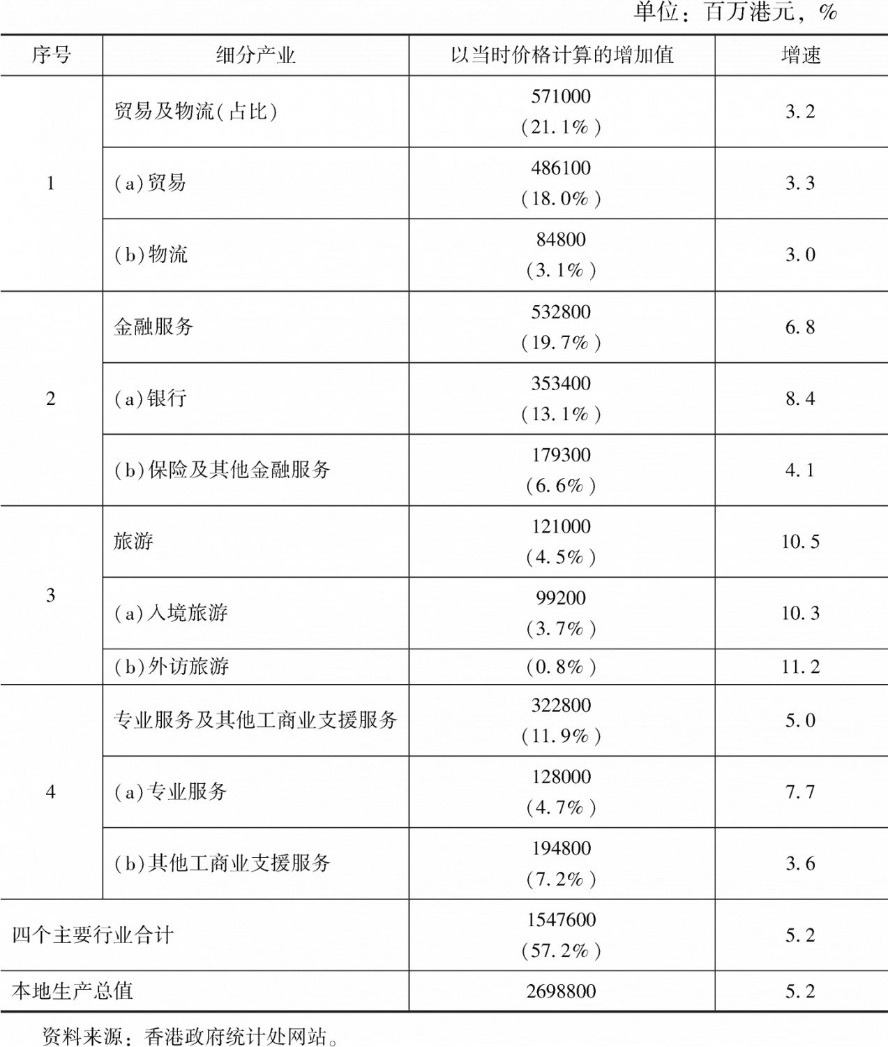 表1 2018年香港四大行业的增加价值