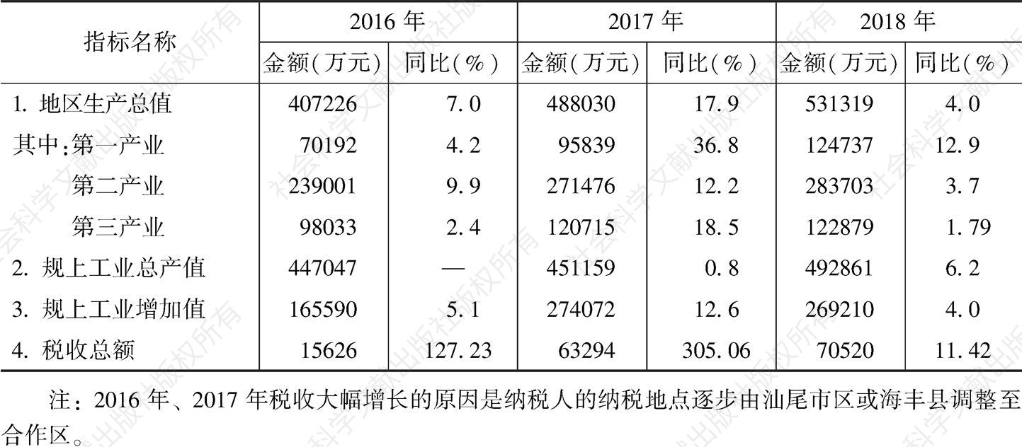 表1 2016～2018年深汕合作区经济发展情况