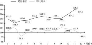 图1 2019年深圳居民消费价格指数月度走势