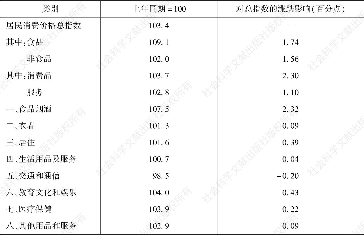 表1 2019年深圳居民消费价格分类指数及涨跌幅构成