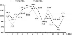 图3 2019年深圳生产者价格指数月度走势
