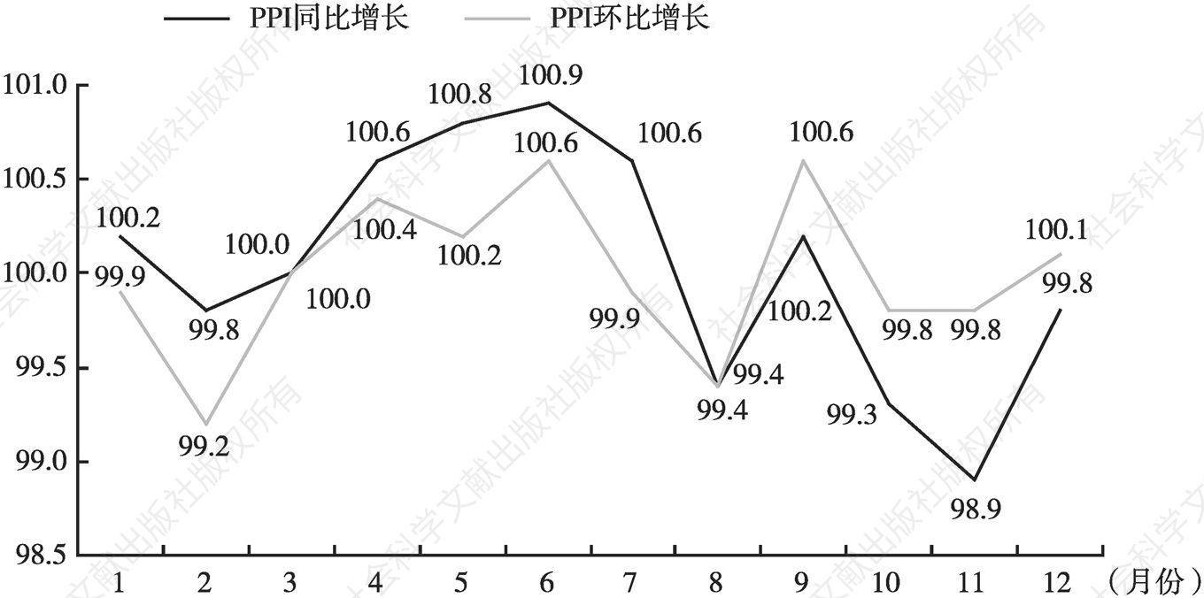 图3 2019年深圳生产者价格指数月度走势