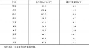 表1 2019年深圳市各区商品住宅单位租金及同比变化幅度