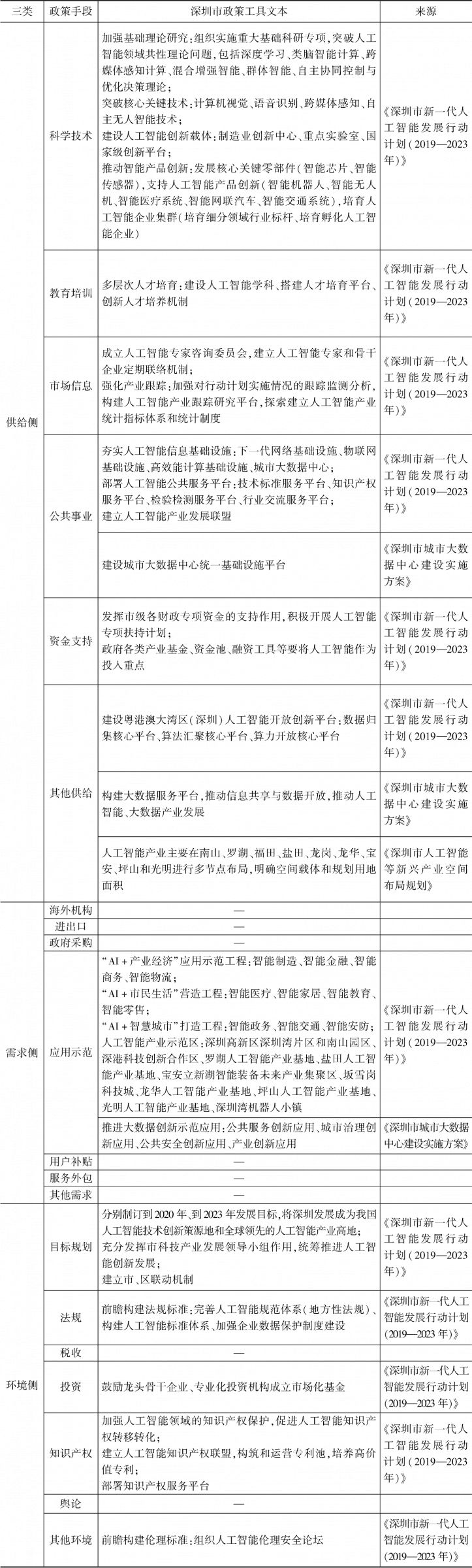表2 深圳市人工智能典型政策工具文本的核心内容