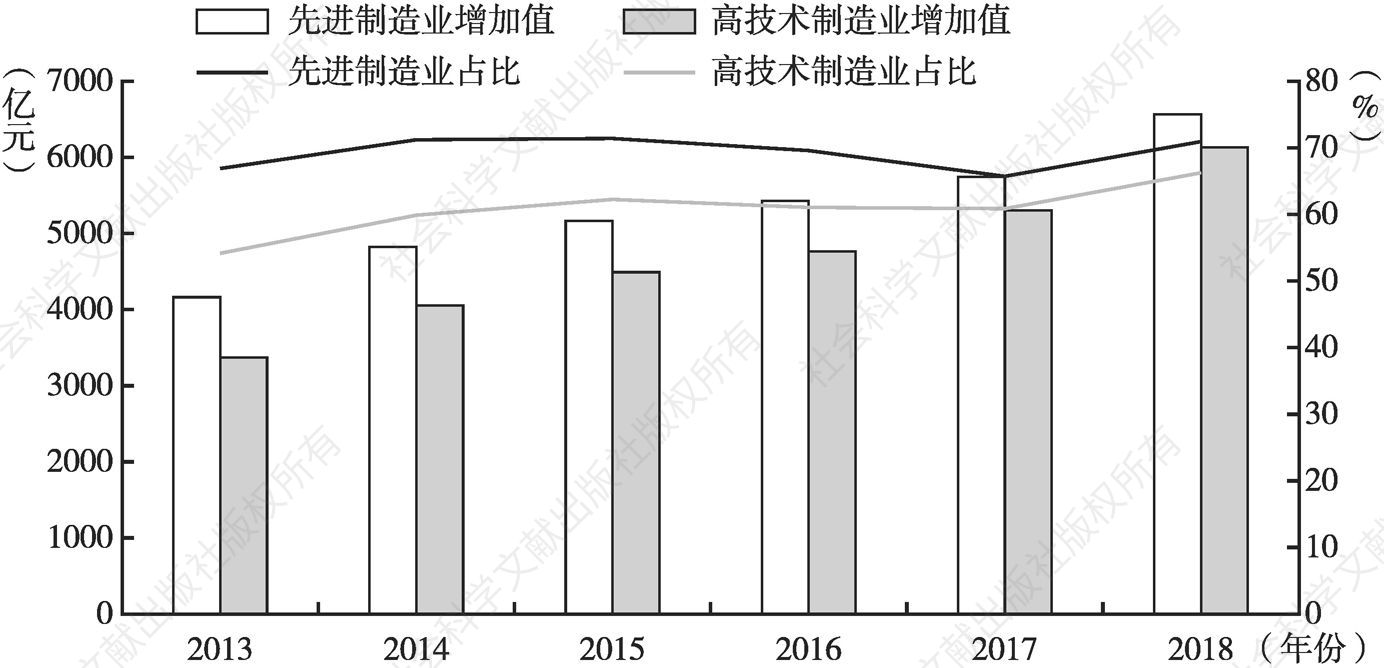 图2 2013～2018年深圳先进制造业和高技术制造业增加值及其占比