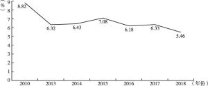图4 2010～2018年深圳规模以上工业企业总资产利润率变化