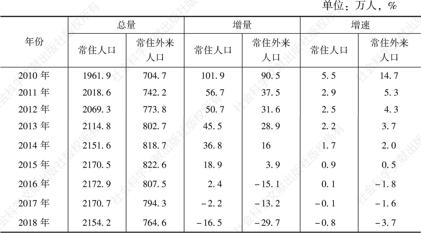 表1 2010～2018年北京市常住人口情况