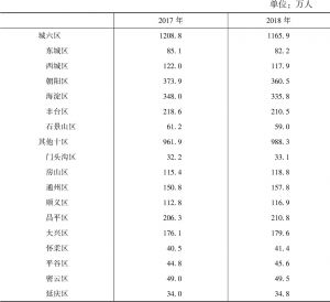 表2 2017～2018年北京市分区常住人口情况