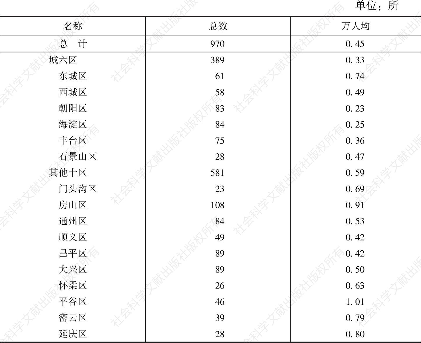 表3 2019年北京教育设施（小学）空间分布