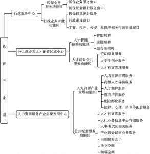图3 长春产业园功能服务区功能业务体系