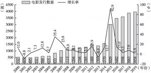 图1 2000～2019年全球发行的电影数量