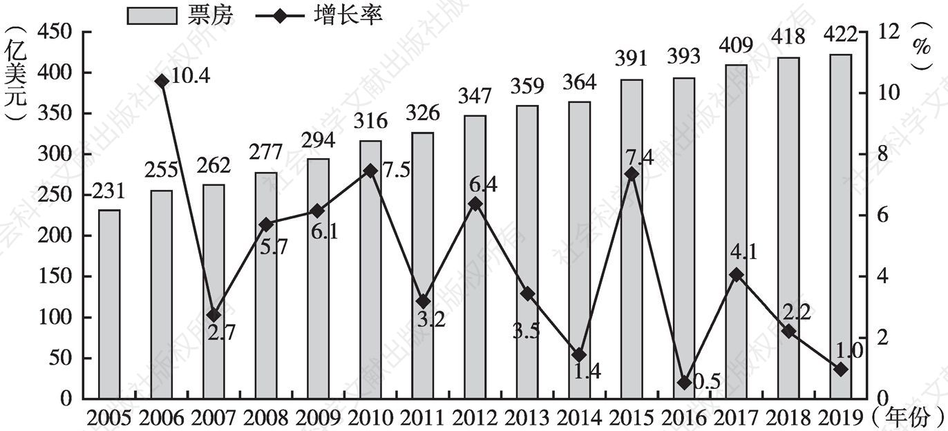 图2 2005～2019年全球电影票房和增长率