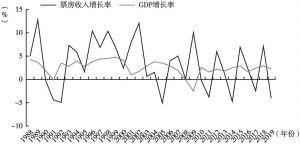 图6 1988～2019年北美票房收入与美国GDP增长率的年度对比