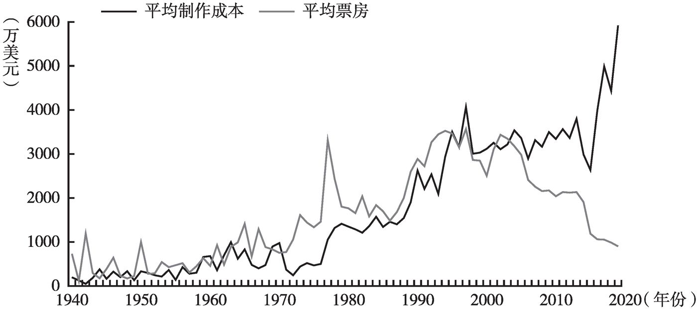 图14 1940~2019年全球上映电影平均制作成本和平均票房