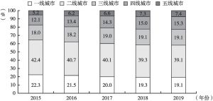 图4 2015～2019年中国电影票房地区结构份额