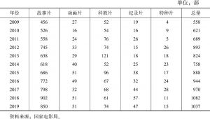 表5 2009～2019年中国电影产量