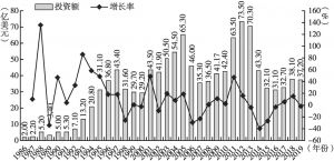 图3 1986～2019年日本对华直接投资额及增长率变化情况