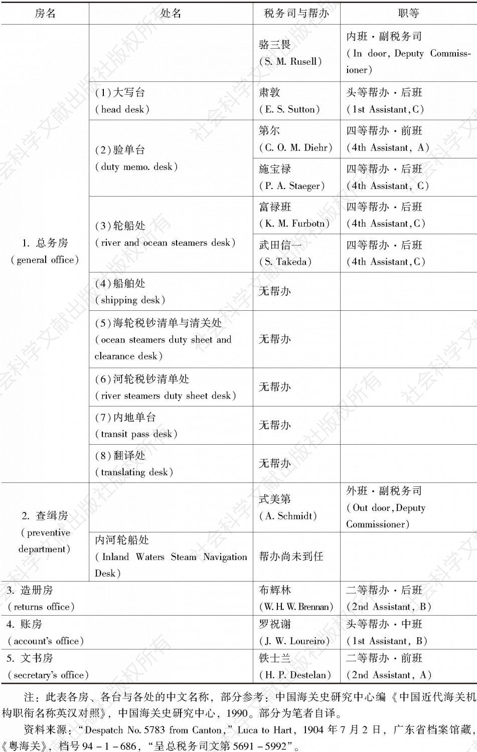 表2 粤海关组织架构及人员配置（截至1904年7月2日）