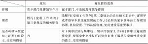 表3 中央政府工作部门党组与党组性质党委的主要区别