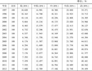 表2-2 1997～2012年各收入组总收入当年占全国总收入的比重