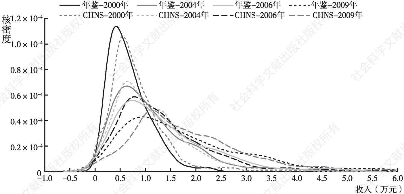 图3-1 年鉴分组数据和CHNS数据的非参数核密度拟合结果对比