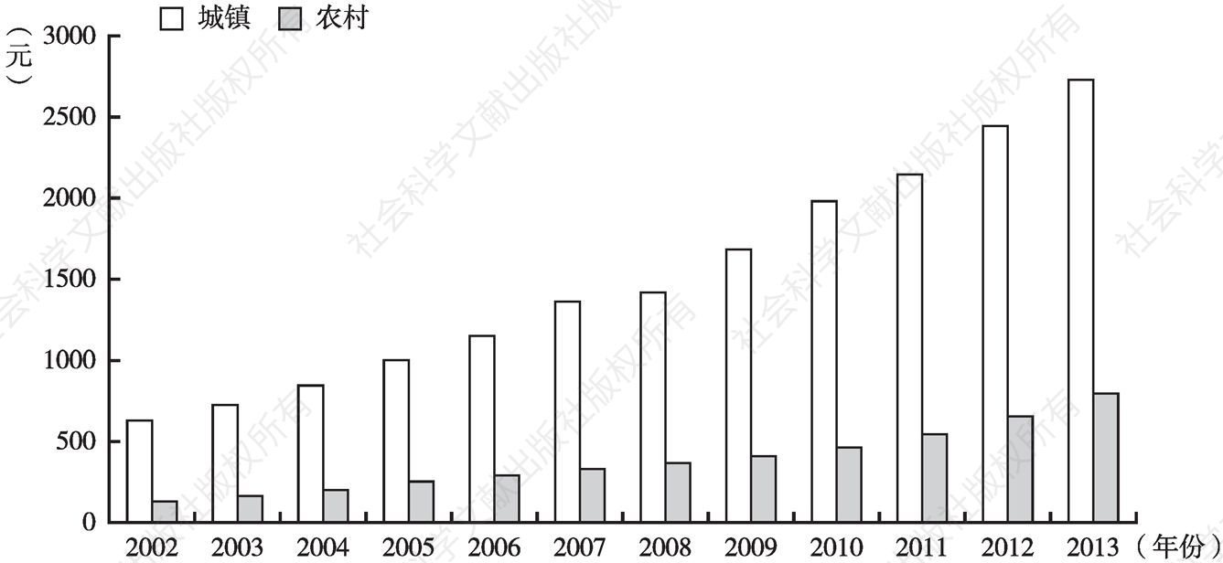 图5-8 2002～2013年城乡居民交通通信消费支出趋势