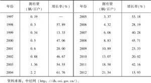 表7-1 1997～2012年城镇居民汽车拥有量及其增长率