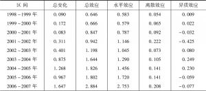 表7-5 收入分布变迁对中国汽车拥有量的影响效应