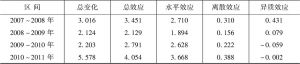 表7-5 收入分布变迁对中国汽车拥有量的影响效应-续表