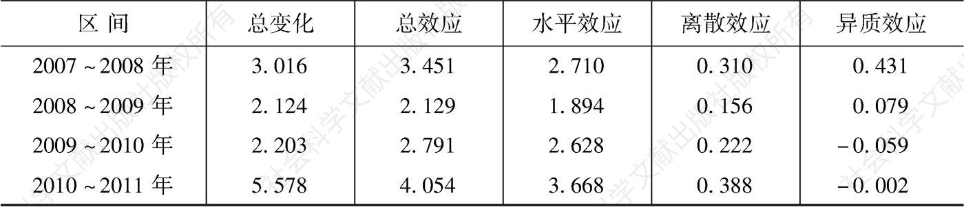 表7-5 收入分布变迁对中国汽车拥有量的影响效应-续表