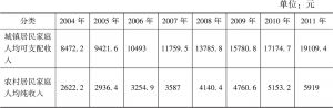 表7-6 2004～2011年城乡居民收入