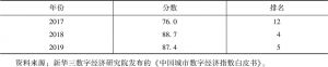 表4 广州数字及信息基础设施指数排名